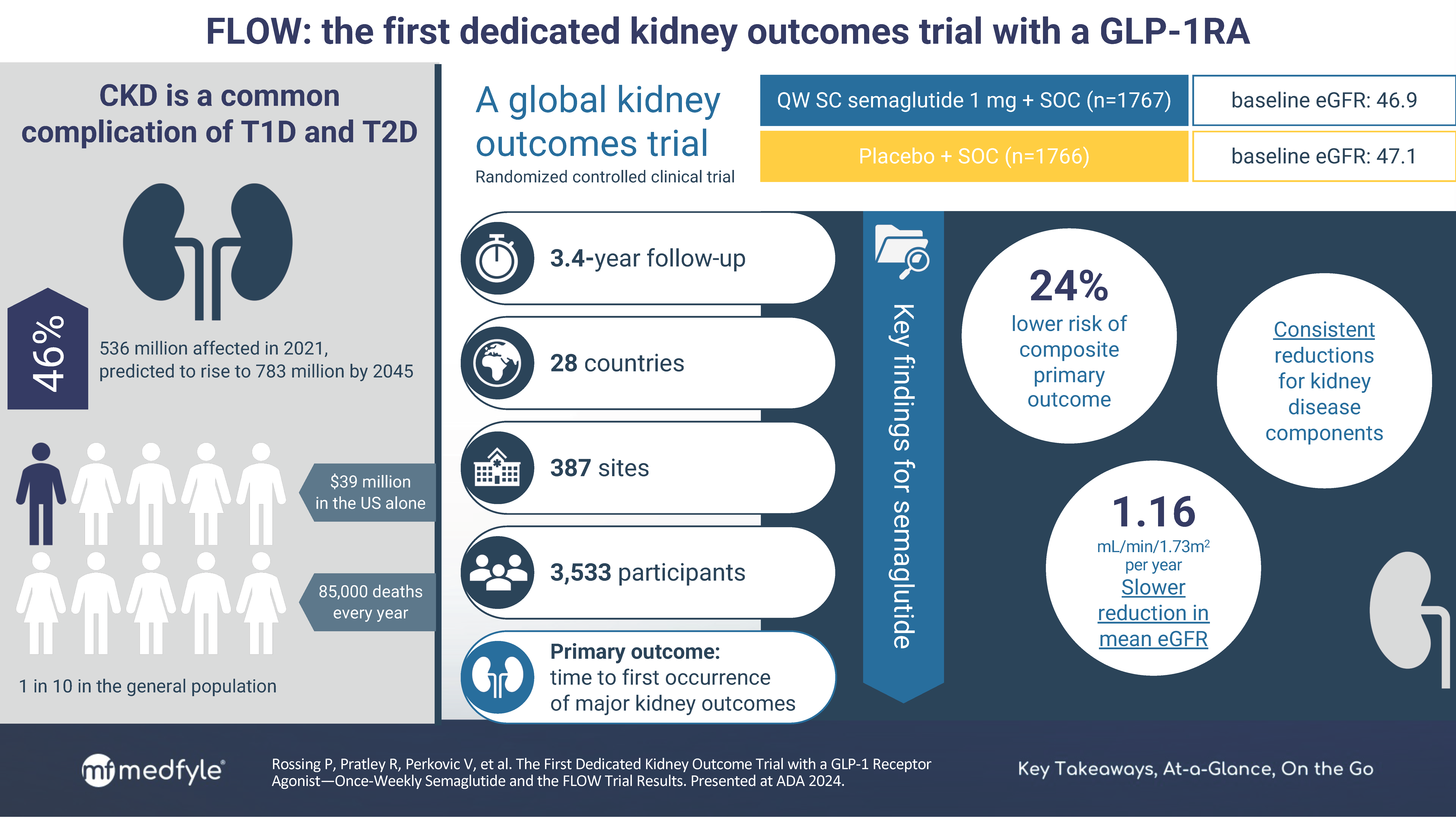 semaglutide infographic FLOW: Kidney outcome results for GLP-1RA